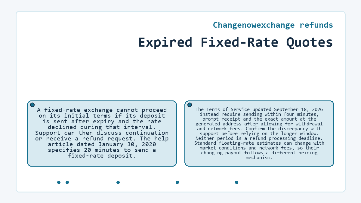Visual summary: Changenowexchange refunds - Expired Fixed-Rate Quotes