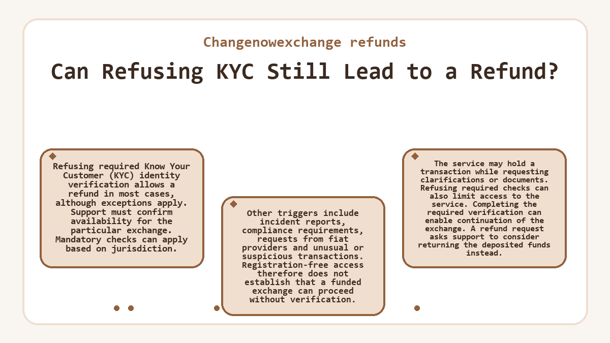Diagram: Can Refusing KYC Still Lead to a Refund? (Changenowexchange refunds)