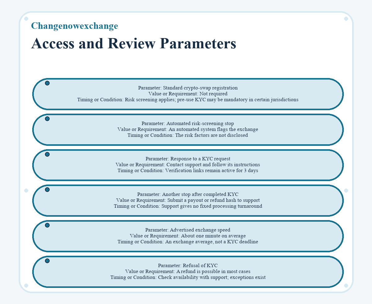 Visual outline: Access and Review Parameters (Changenowexchange)